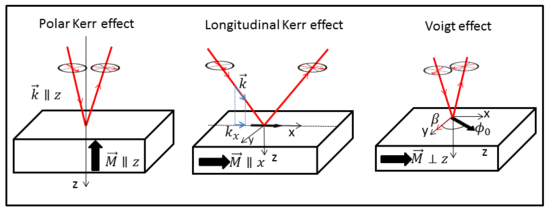 Schematic of the polar Kerr effect, longitudinal Kerr effect and the Voigt effect EffetMOenanglais.png