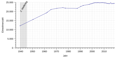 Einwohnerentwicklung von Attendorn von 1939 bis 2018 nach nebenstehender Tabelle