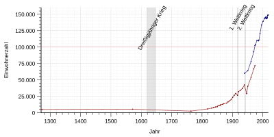 Développement de la population de Paderborn.svg