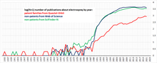 log(N+1) number of publications about electrospray by year: patent families from Questel-Orbit, non-patents from Web of Science and from SciFinder-N. ElectroSpray-ByYear.png