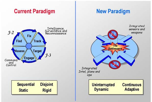 File:Eliminate barriers between Intelligence (J-2) and Operations (J-3).tiff