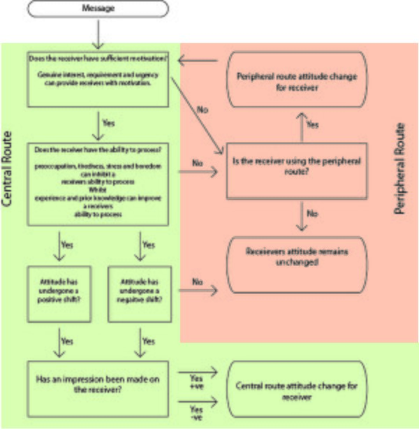 The Elaboration Likelihood Model is an influential model of persuasion