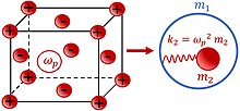 Free electrons gas is embedded into the ionic lattice (the left sketch). The equivalent mechanical scheme of the system (right sketch).