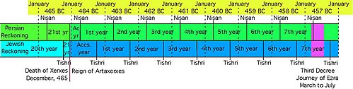 Beginning of the 70 Weeks: The decree of Araxerses in the 7th year of his reign (457 BC) as recorded in Ezra marks beginning of 70 weeks. King reigns were counted from New Year to New Year following an 'Accession Year'. The Persian New Year began in Nisan (March-April). The Jewish civil New Year began in Tishri (September-October). Ezrachonology.jpg