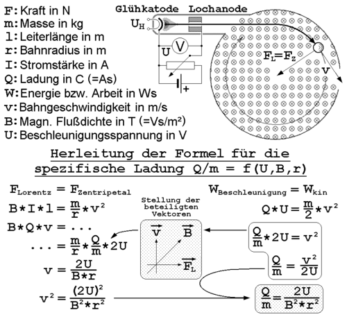 Derivation of the formula to determine the specific charge of the electron with the help of the filament beam-test Fadenstrahlrohr-Versuch.png