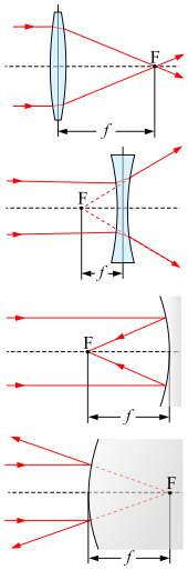 Lunghezza Focale Wikiwand