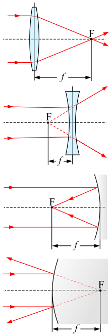 concave and convex lenses and mirrors