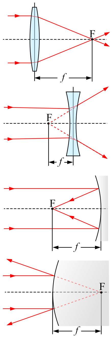 The focal point F and focal length f of a positive (convex) lens, a negative (concave) lens, a concave mirror, and a convex mirror.