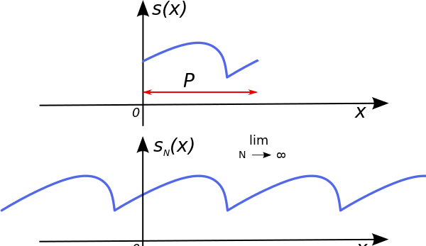 Fig 1. The top graph shows a non-periodic function s(x) in blue defined only over the red interval from 0 to P. The function can be analyzed over this interval to produce the Fourier series in the bottom graph. The Fourier series is always a periodic function, even if original function s(x) wasn't.
