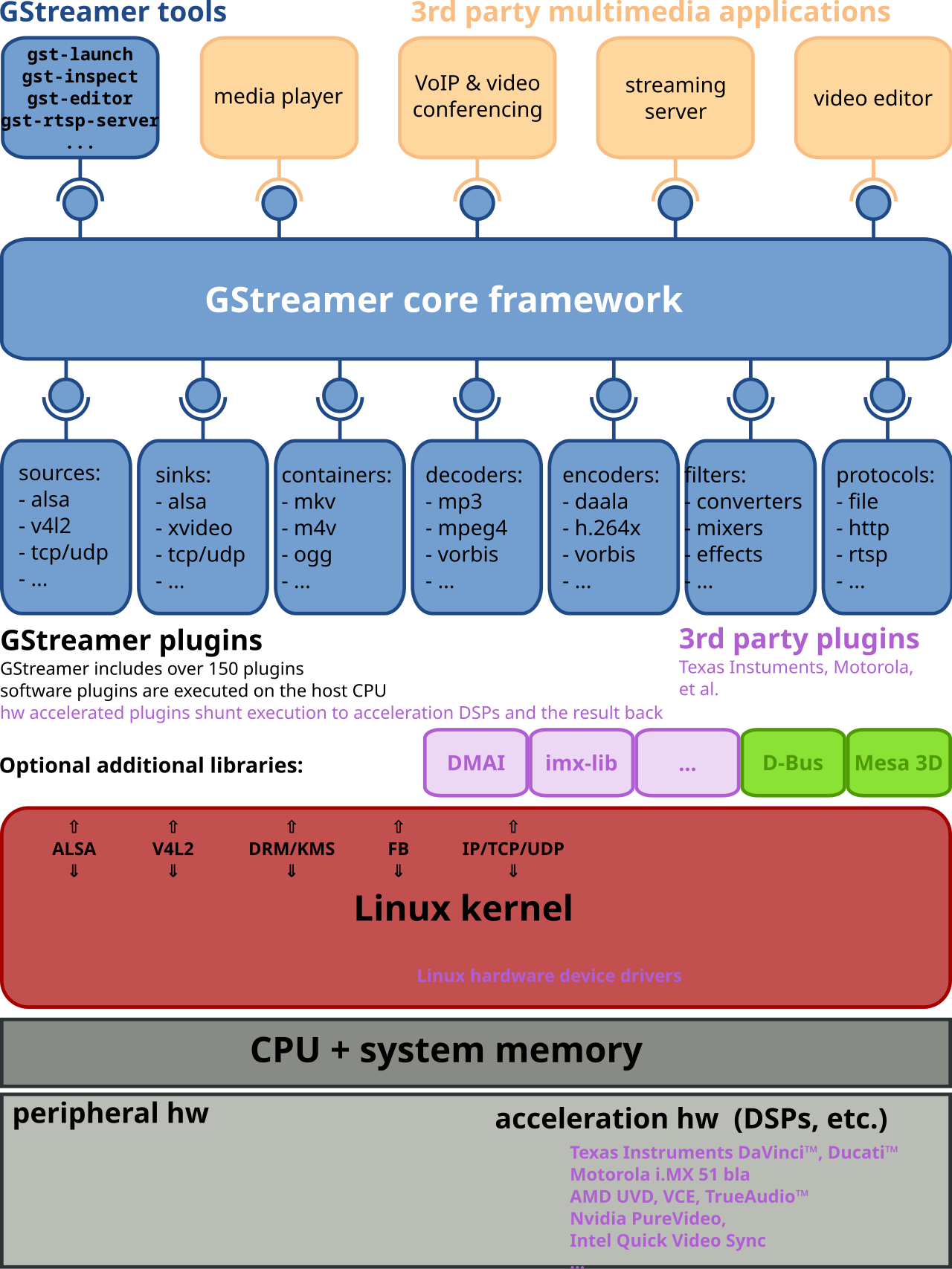 Gstreamer plugins. Gstreamer. Gstreamer обучение. Gstreamer-1.0. Проекты на основе gstreamer.