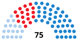 Elecciones al Parlamento de Galicia de 2001