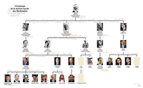 The family tree of the Hashemite dynasty