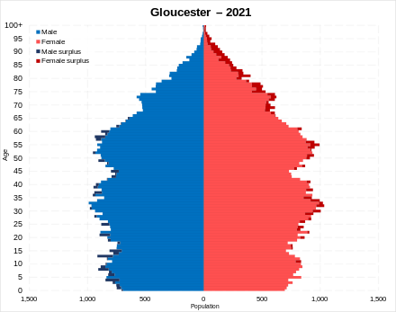 Population pyramid of Gloucester in 2020
