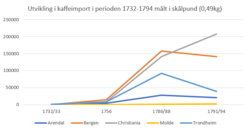 Import av kaffe til tollstedene Arendal, Bergen, Christiania, Molde og Trondheim i perioden 1732-1794. Man ser en sterk økning i kaffeimport i de store tollstedene.