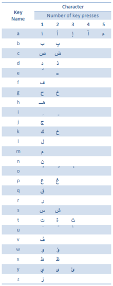 Intellark full map from the English keyboard letters to Arabic characters. Intellark-fm-en.png