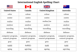 Diferenças entre o inglês americano e o britânico – Wikipédia, a  enciclopédia livre