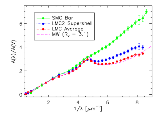 Interstellar extinction ave curves local group