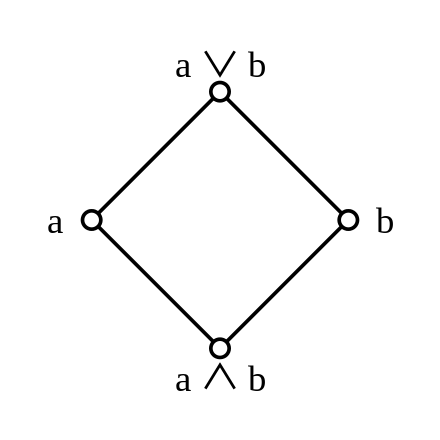 This Hasse diagram depicts a partially ordered set with four elements: a, b, the maximal element a 
  
    
      
        ∨
      
    
    {\displaystyle \vee }
  
 b equal to the join of a and b, and the minimal element a 
  
    
      
        ∧
      
    
    {\displaystyle \wedge }
  
 b equal to the meet of a and b. The join/meet of a maximal/minimal element and another element is the maximal/minimal element and conversely the meet/join of a maximal/minimal element with another element is the other element. Thus every pair in this poset has both a meet and a join and the poset can be classified as a lattice.