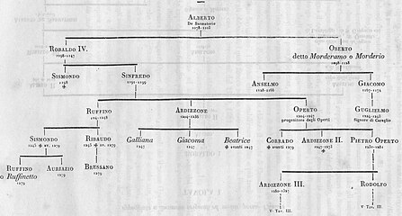 Les Seigneurs de Sarmatorio, Manzanno et Montfalcone par Adriani.