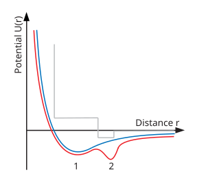 Schematic of interatomic pair potentials. The blue line is a typical Lennard-Jones type potential, which exhibits the ordinary liquid-gas critical point. The red line is a double well type potential, which is proposed for polyamorphous systems. The grey line, is a representative of the soft core square well potentials, which in atomisitc simulations exhibit liquid-liquid transitions and a second critical point. The numbers 1 and 2 correspond to the 1st and second minima in the potentials. Liq-liq-potential2.svg