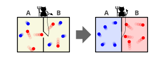 Fig.1 Schematic figure of Maxwell's demon thought experiment. The demon distinguishes fast-moving molecules from slow-moving ones and opens the small hatch selectively to let the fast-moving molecules pass from a A to B and the slow-moving molecules from B to A. Compartment B heats up whereas A cools down with respect to the average temperature although no work is done. It seems there is a contradiction with the second law of thermodynamics. But the ability to distinguish requires the gain of information, which is a form of energy; therefore. the system obeys the second law of thermodynamics inasmuch as information is first gained but then erased. Maxwell's demon.svg