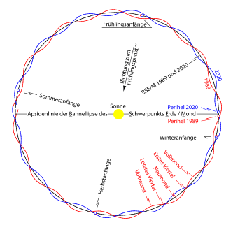 Bewegung der Erde auf Schlangenlinien um die Sonne (Details → Apsis (Astronomie))