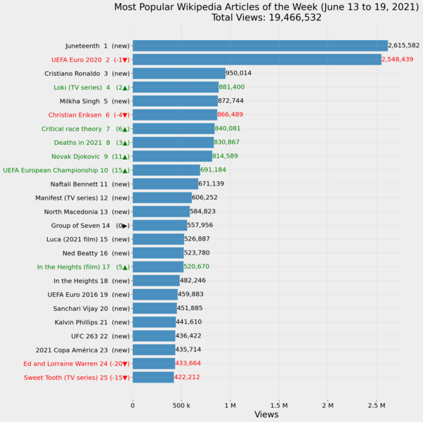 File:Most Popular Wikipedia Articles of the Week (June 13 to 19, 2021).png