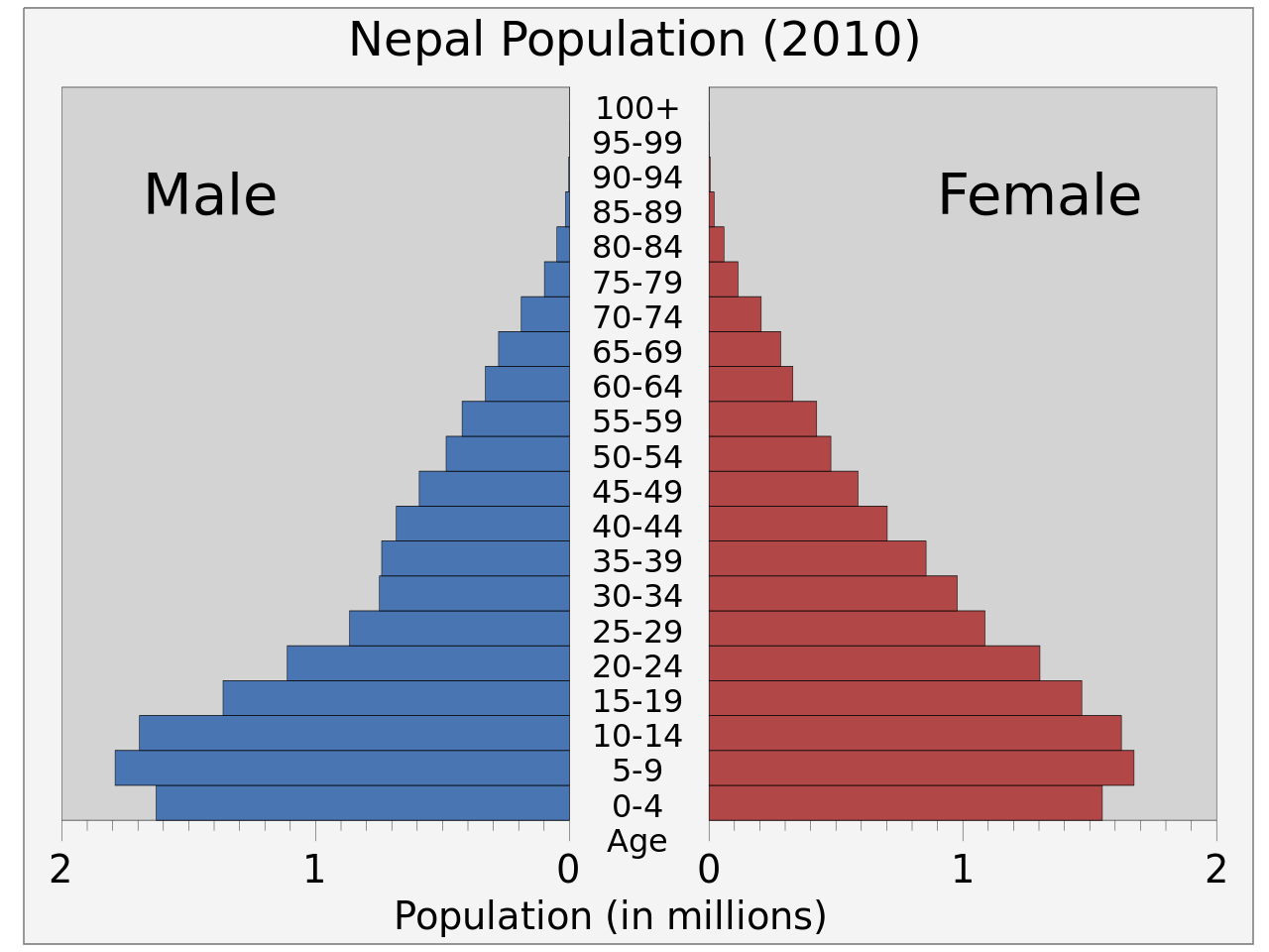 File:Nepalpop-2010.svg - Wikimedia Commons