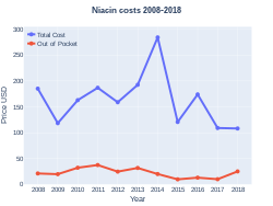Niacin costs (US)
