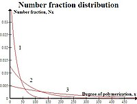 Number-fraction distribution curve for linear polymerization. Plot 1, p=0.9600; plot 2, p=0.9875; plot 3, p=0.9950. Number fraction.jpg