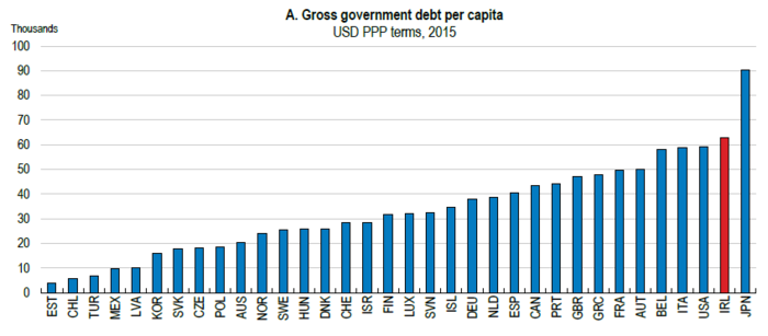 OECD public debt per-capita table for 2015[118]