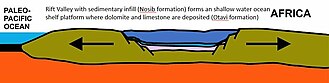 Rifting of the Congo Craton and formation of the Owambo Basin with subsequent deposition Owambo Basin Rift.jpg