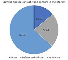 Brief breakdown of current industry applications of nanosensors. Pie Chart of Nanosensor Applications.jpg