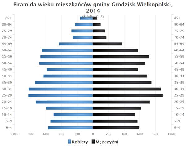 Piramida wieku Gmina Grodzisk Wielkopolski.png