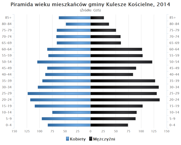 Piramida wieku Gmina Kulesze Koscielne.png