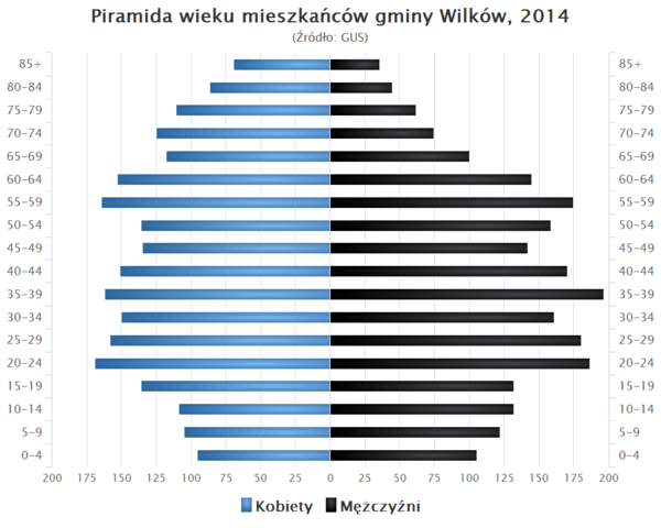 Piramida wieku Gmina Wilkow Lubelskie.png
