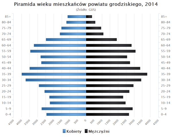 Piramida wieku powiat grodziski mazowieckie.png