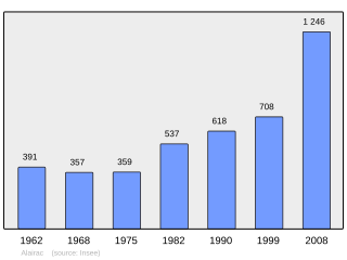 Evolucion de la populacion