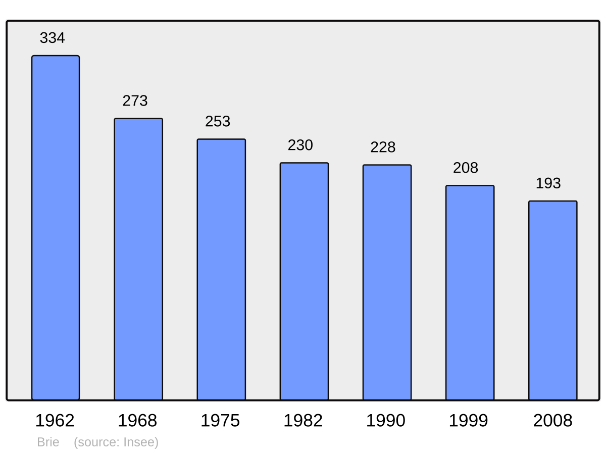 7 495 500 55 55. Население Монако диаграмма. Население Ирана график. Населения Эритреи график. Энгельс диаграмма населения.