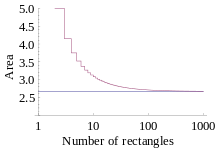 Hodnota Riemannova součtu pod křivkou y = x2 od 0 do 2. Při zvyšování počtu obdélníků se plocha blíží k přesné hodnotě 8/3.