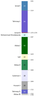 File:Safavid dynasty timeline-en.svg