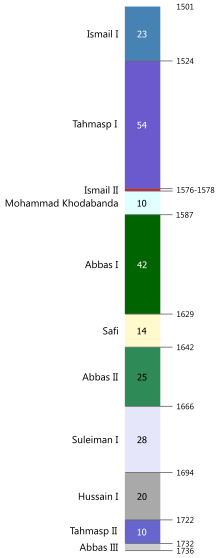 Safavid dynasty timeline.