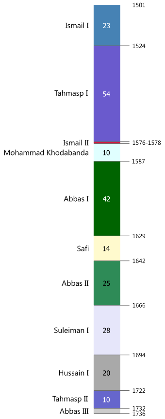 Dynastie Safavide Safavid Dynasty Other Wiki   340px Safavid Dynasty Timeline En.svg 