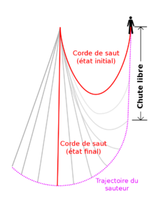 Diagrama de salto de péndulo