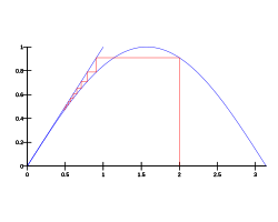 The fixed-point iteration xn+1 = sin xn with initial value x0 = 2 converges to 0. This example does not satisfy the assumptions of the Banach fixed-point theorem and so its speed of convergence is very slow. Sine fixed point.svg
