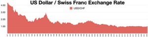 US Dollar / Swiss Franc exchange rate Swiss Franc.webp