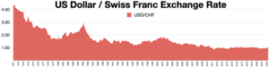 Swiss Franc