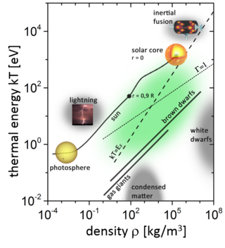 <span class="mw-page-title-main">Warm dense matter</span> State of matter between hot plasma and cold condensed matter