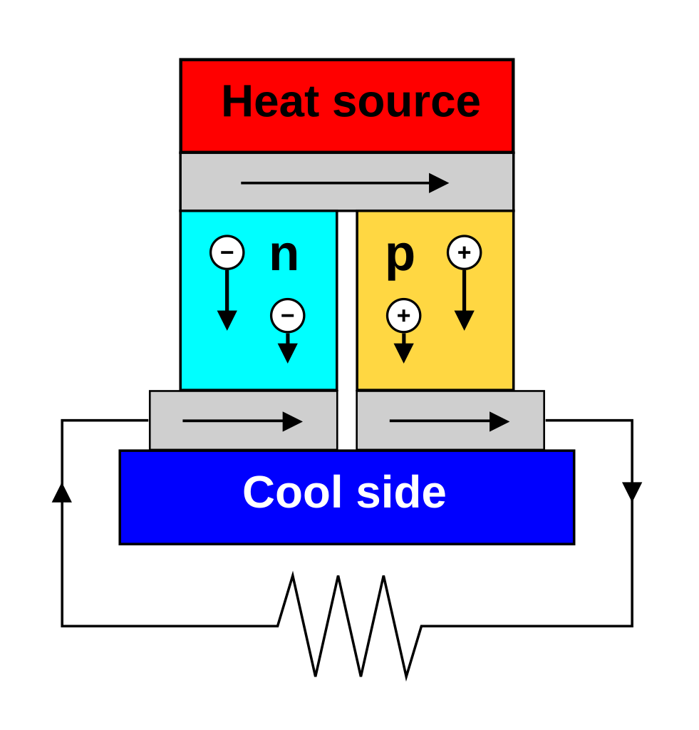 File:Thermoelectric Generator Diagram.svg - Commons
