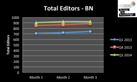 Total editors-Bangla Wikipedia (Jan - Mar 2014)